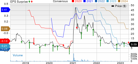 3D Systems Corporation Price, Consensus and EPS Surprise