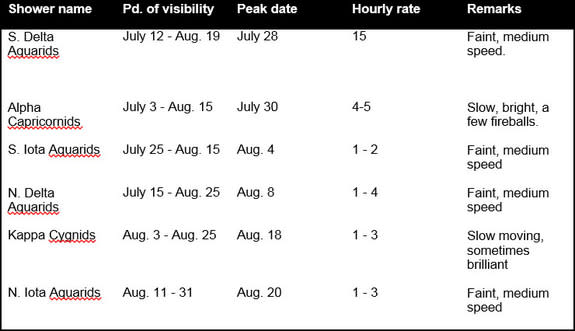 The minor meteor showers of summer, including peak times, estimated meteor rates and a brief description, are listed in this skywatching table. Clear weather and dark night skies away from city lights are vital for meteor shower observing.