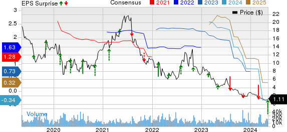 CommScope Holding Company, Inc. Price, Consensus and EPS Surprise