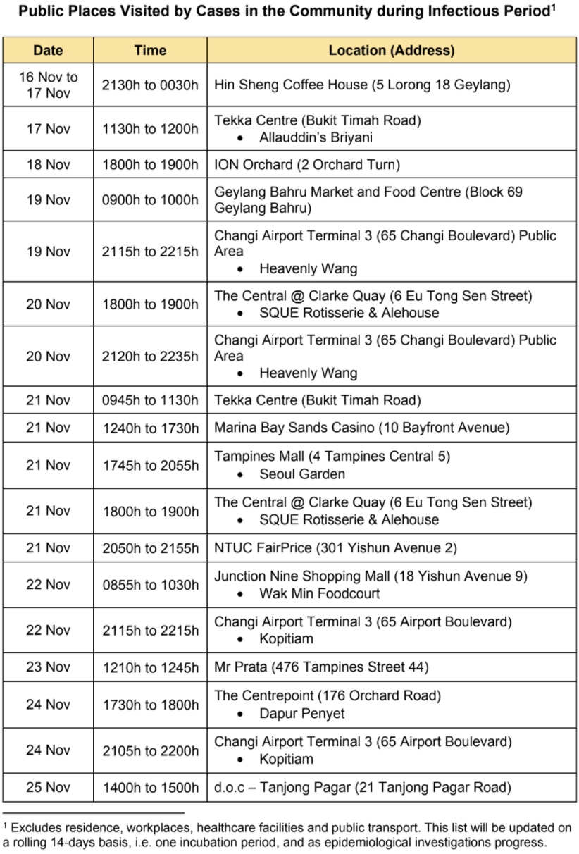 List of public places visited by COVID-19 cases in the community from 16 to 25 November 2020. (TABLE: Ministry of Health)