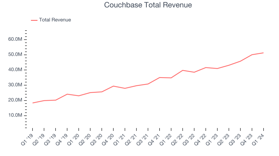 Couchbase Total Revenue