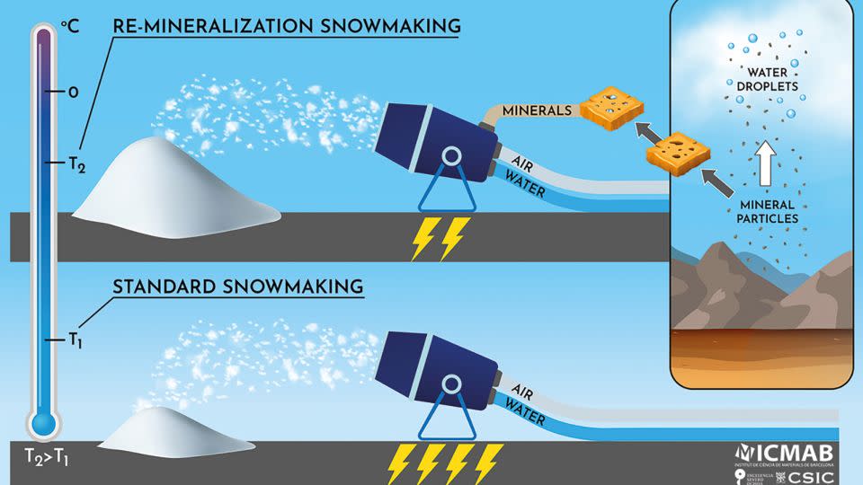 An illustration of how Snow Laboratory's technique works, compared to typical snowmaking. - Albert Verdaguer/ICMAB-CSIC