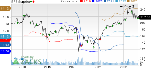 General Dynamics Corporation Price, Consensus and EPS Surprise