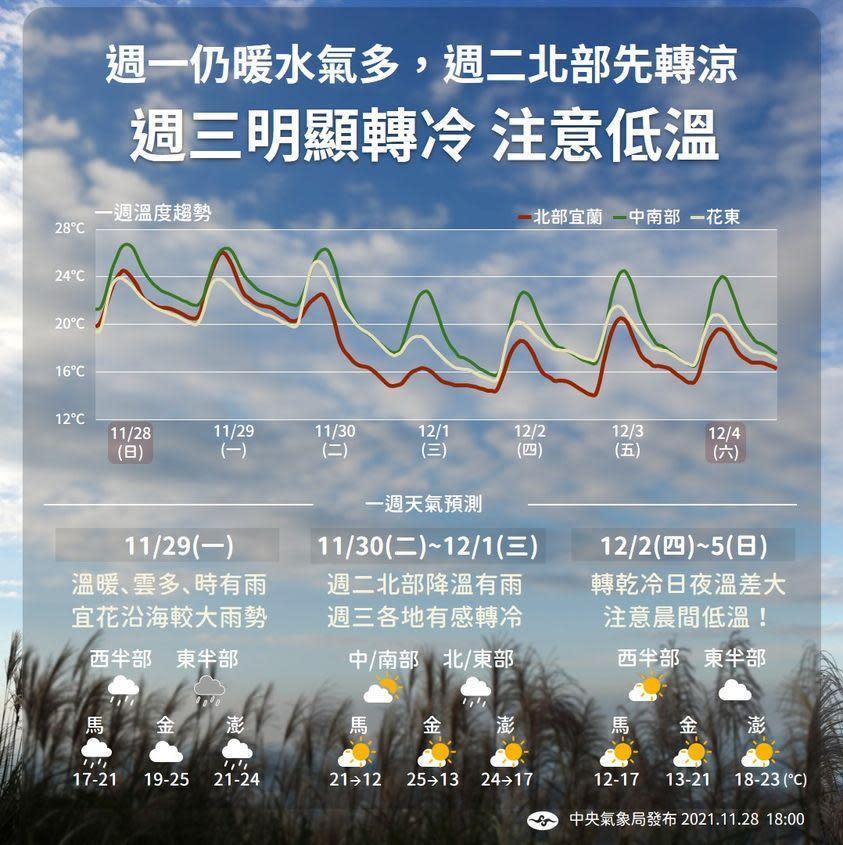 中央氣象局說明一週天氣變化。（中央氣象局提供）