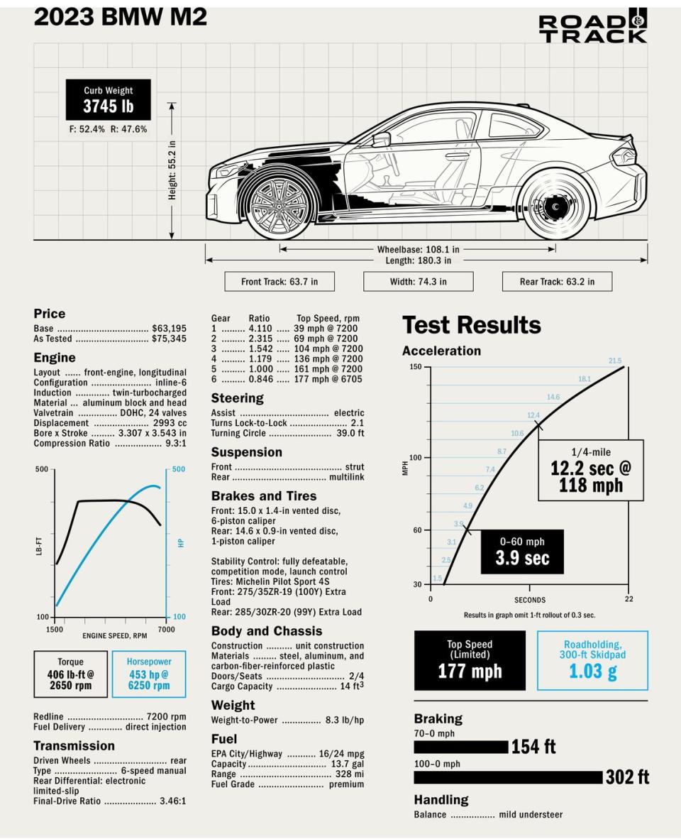 2023 bmw m2