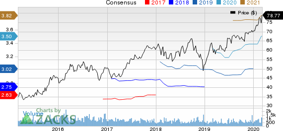 ExlService Holdings, Inc. Price and Consensus