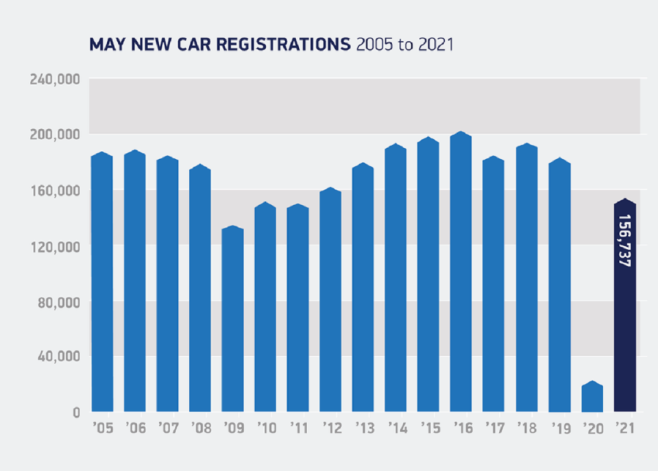 Sales were still below the 183,724 purchases made in 2019, new data from the Society of Motor Manufacturers and Traders (SMMT) showed. Chart: SMMT