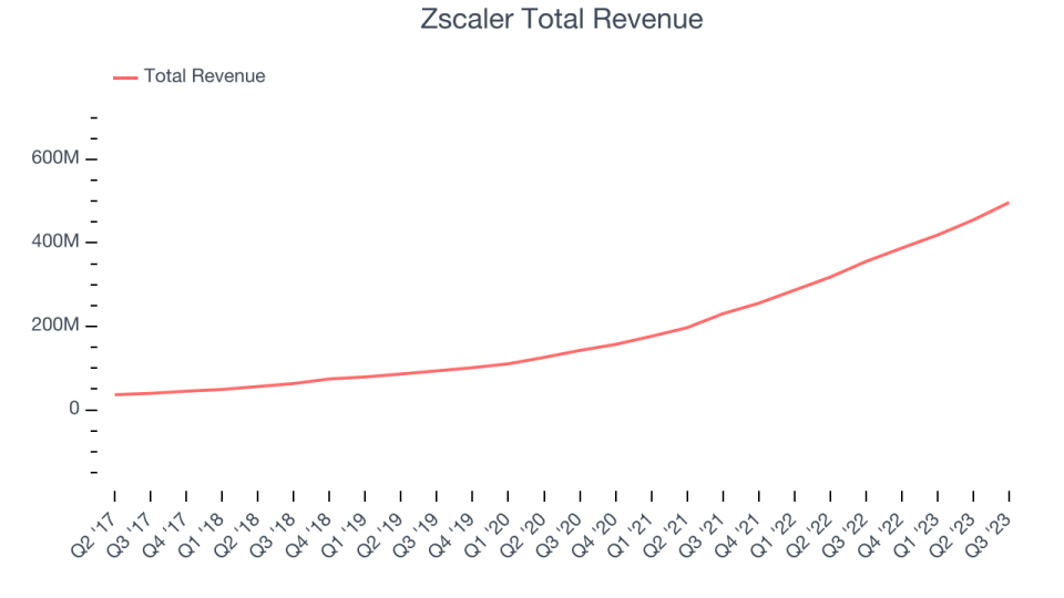 Zscaler Total Revenue