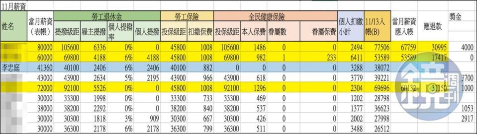 本刊調查，並非每位助理都被要求上繳薪酬，僅有特定幾名助理疑被當作人頭，需將每月入帳的薪資差額跟加班費上繳至公積金（黃底處），例如李忠庭就免繳（藍底處）。（吹哨者提供）