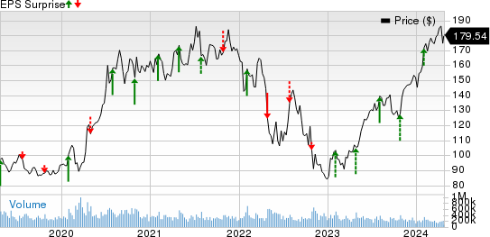 Amazon.com, Inc. Price and EPS Surprise