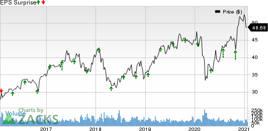 Comcast Corporation Price and EPS Surprise