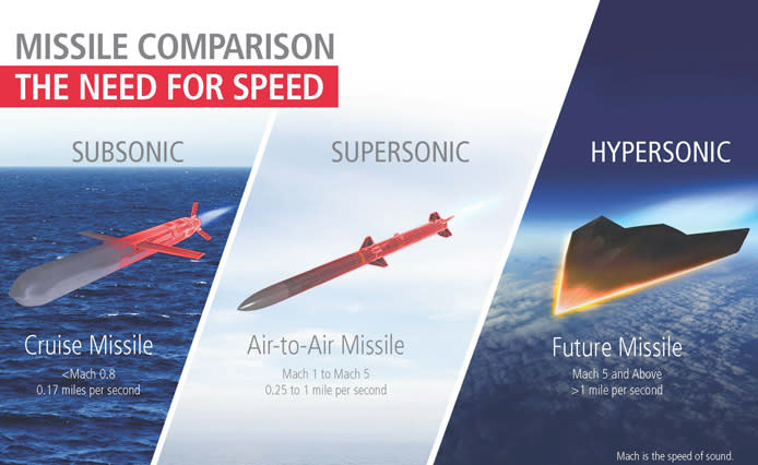 A side-by-side comparison of subsonic, supersonic, and hypersonic missiles.