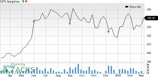 The Cooper Companies (COO) is seeing favorable earnings estimate revision activity and has a positive Zacks Earnings ESP heading into earnings season.