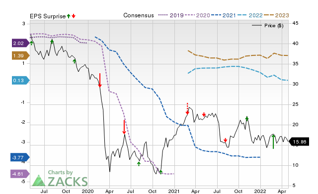 Zacks Price, Consensus and EPS Surprise Chart for CNK