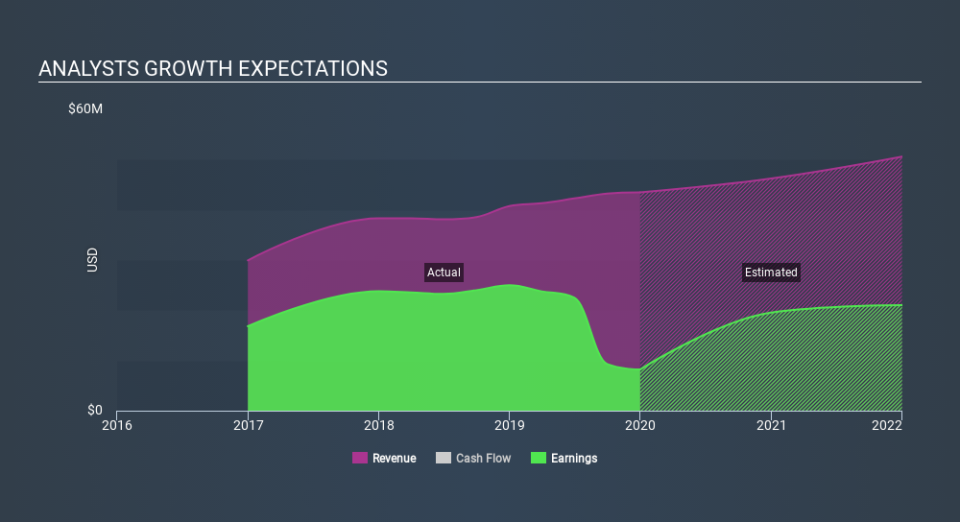 NasdaqGS:BSVN Past and Future Earnings, February 2nd 2020