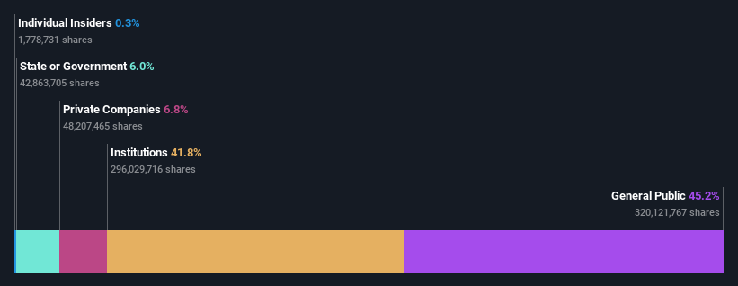 répartition de la propriété