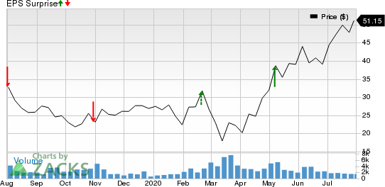 Atlas Air Worldwide Holdings Price and EPS Surprise