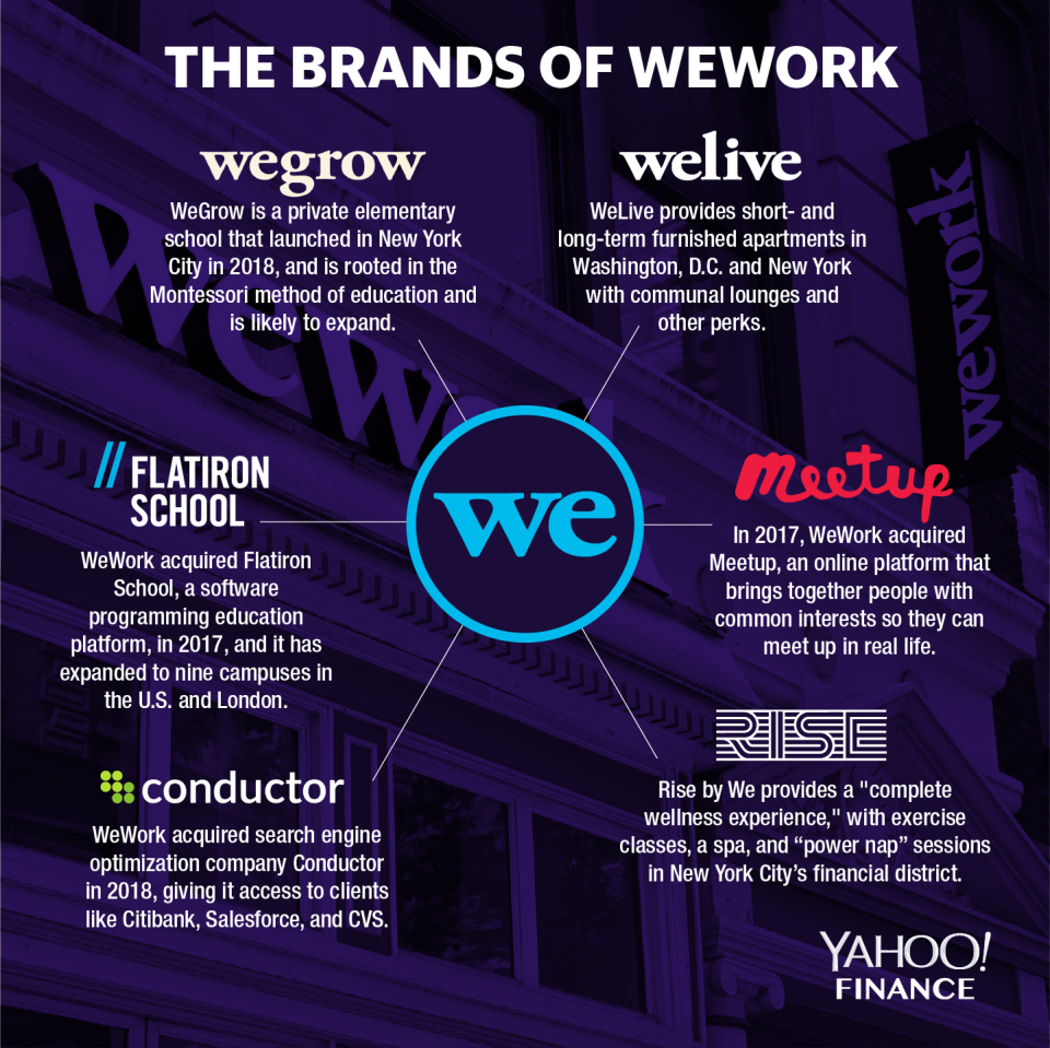 The brands of WeWork