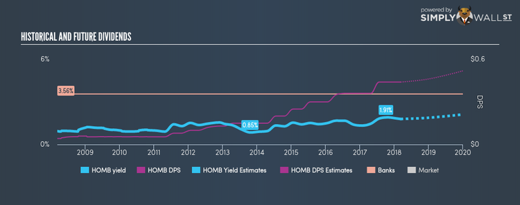 NasdaqGS:HOMB Historical Dividend Yield Mar 9th 18