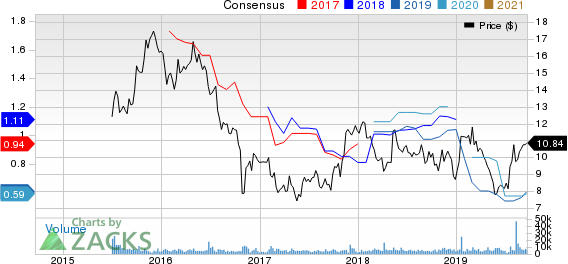 Gannett Co., Inc. Price and Consensus