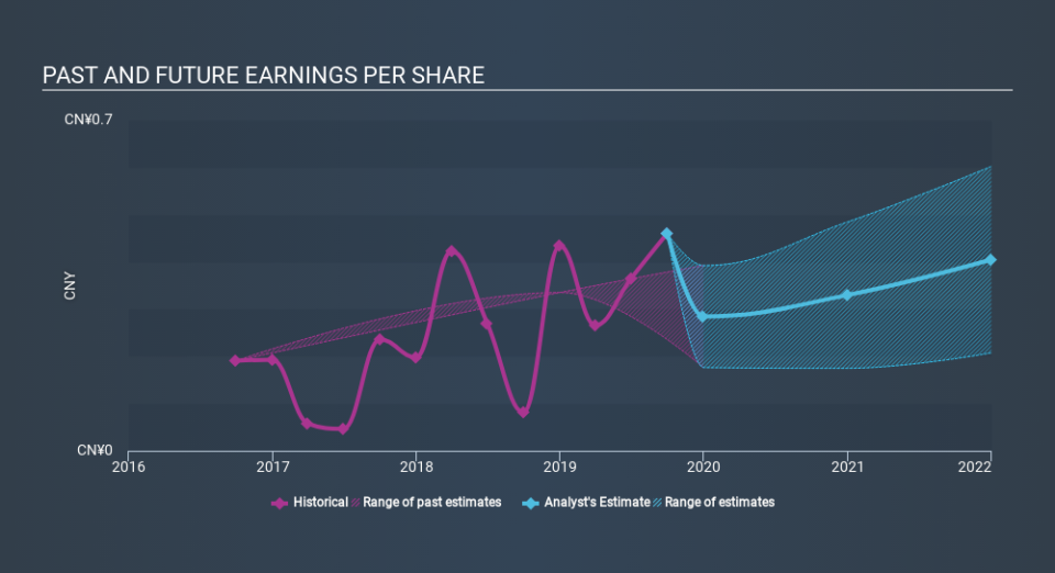 SGX:5GD Past and Future Earnings, February 17th 2020