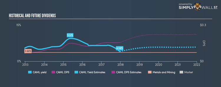 AIM:CAML Historical Dividend Yield Dec 18th 17