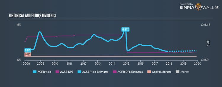 TSX:AGF.B Historical Dividend Yield Nov 14th 17