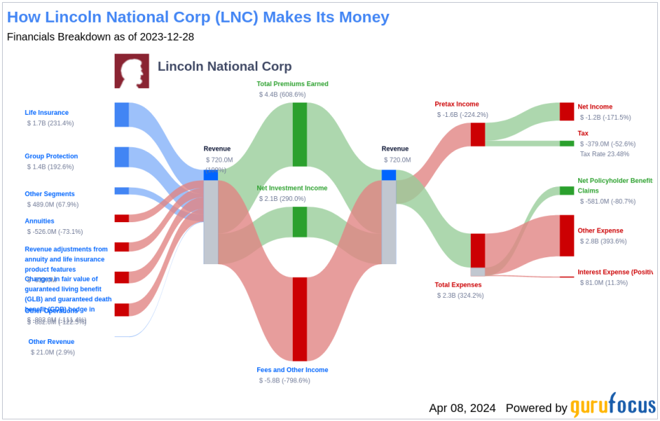 Lincoln National Corp's Dividend Analysis