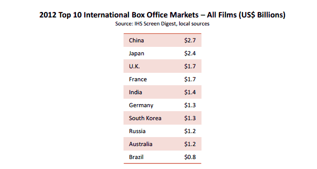 Hollywood's Trouble With China? It Has All the Leverage