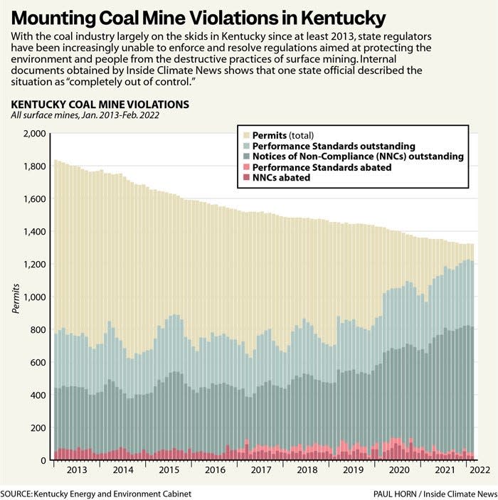 Kentucky regulators have been increasingly unable to enforce and resolve regulations aimed at protecting the environment and people from destructive surface mining.