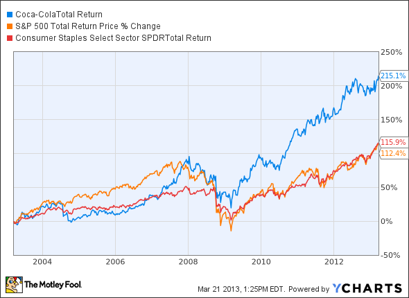 KO Total Return Price Chart