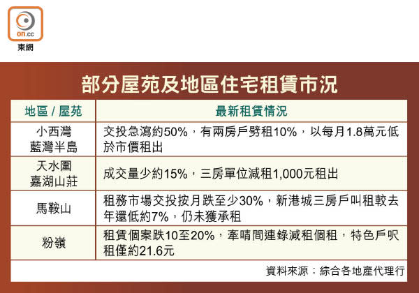 部分屋苑及地區住宅租賃市況