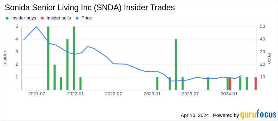 Insider Sell: SVP - Chief Revenue Officer Michael Fryar Sells Shares of Sonida Senior Living Inc (SNDA)