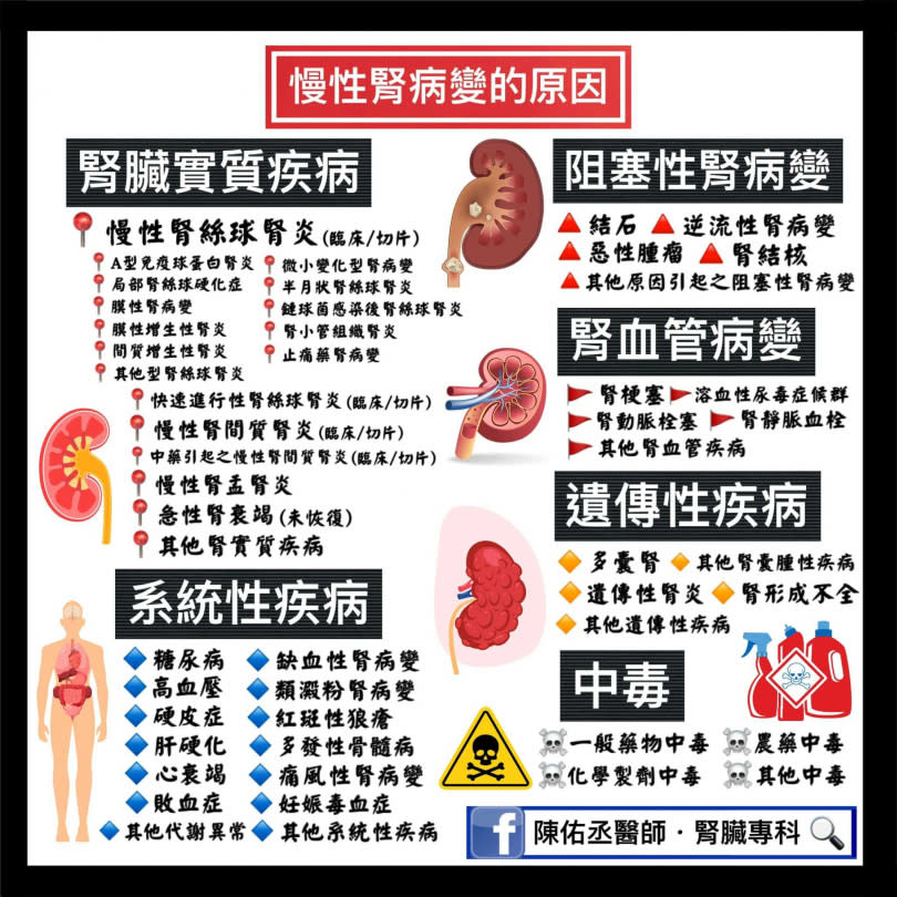 （圖／翻攝自臉書／陳佑丞醫師・腎臟專科）