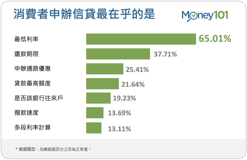 消費者申辦貸款最在乎最低利率。圖/Money101提供