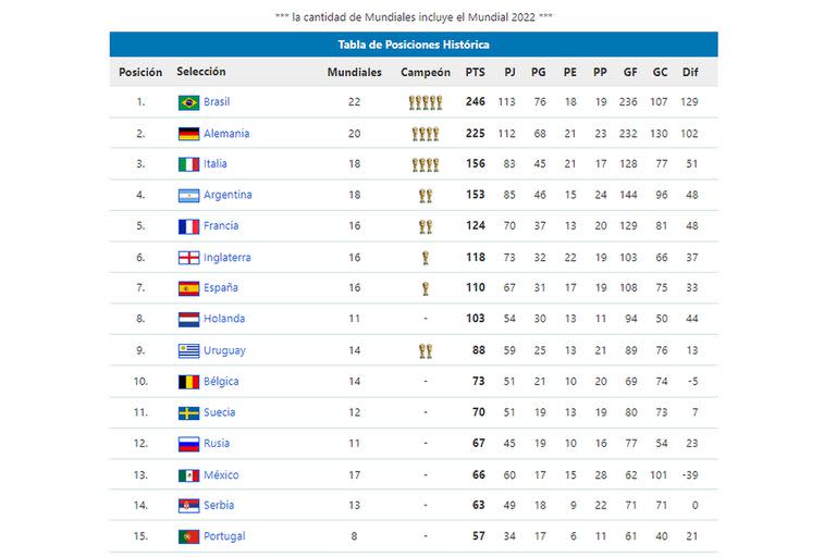 La tabla de posiciones histórica que ofrece el sitio Losmundialesdefutbol.com, con Países Bajos en el octavo puesto pero con mayor efectividad que todos salvo Brasil y Alemania,