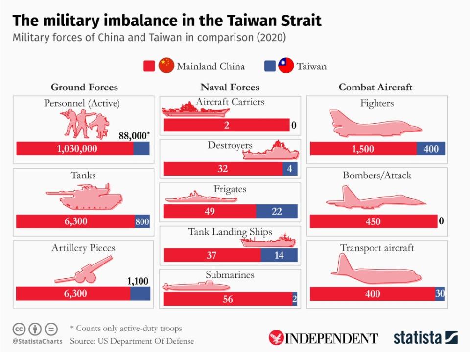 David and Goliath: How China and Taiwan square up (The Independent/ www.statista.com/chartoftheday/)