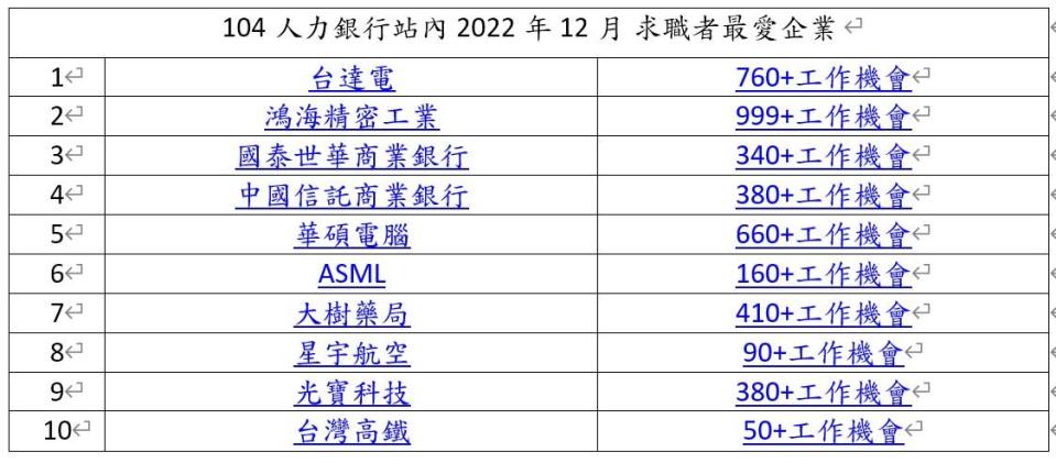 求職者最愛10大企業。（圖／104人力銀行提供）