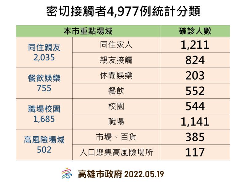 ▲密切接觸者統計分析。(圖／高市府提供)