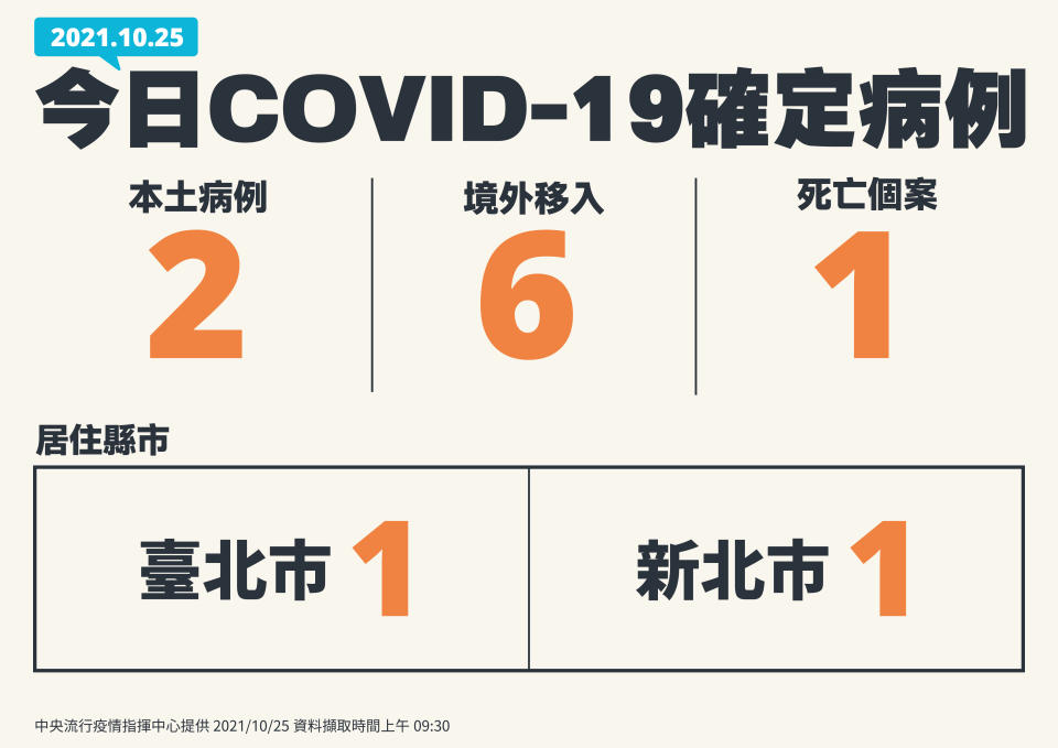 國內25日新增2例本土、6例境外以及1例死亡個案。（圖／指揮中心提供）