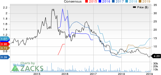 Depomed, Inc. Price and Consensus