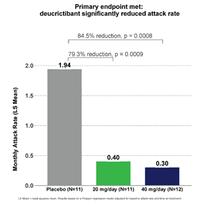 The primary endpoint of the CHAPTER-1 study measured the time-normalized number of investigator-confirmed HAE attacks during the treatment period. The monthly attack rate was reduced by 84.5% (p=0.0008) compared to placebo in participants who received 40 mg/day of deucrictibant.