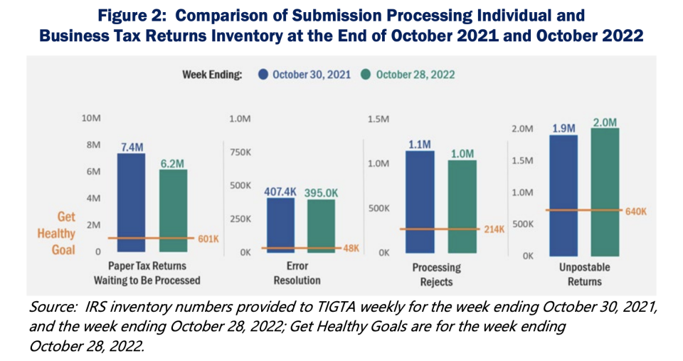 (Credit: Treasury Inspector General for the Tax Administration)