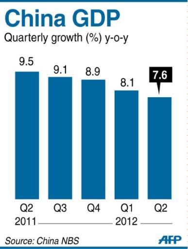 Graphic charting China's quarterly GDP, which grew by 7.6 pecent in the second quarter of 2012, the National Bureau of Statistics said Friday