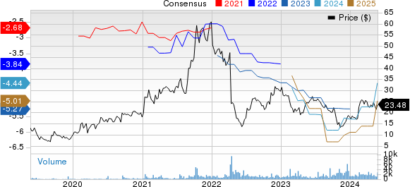 Bicycle Therapeutics PLC Sponsored ADR Price and Consensus