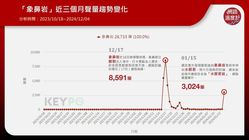 「象鼻岩」近三個月聲量趨勢變化