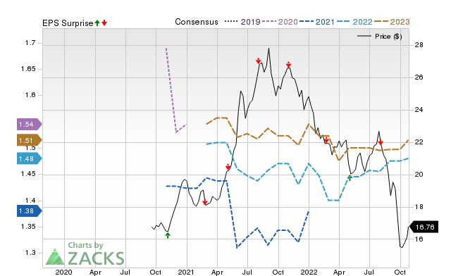 Zacks Price, Consensus and EPS Surprise Chart for BNL