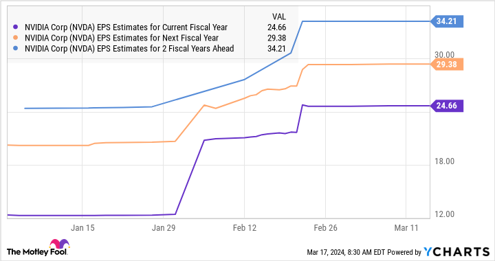 NVDA EPS Estimates for Current Fiscal Year Chart