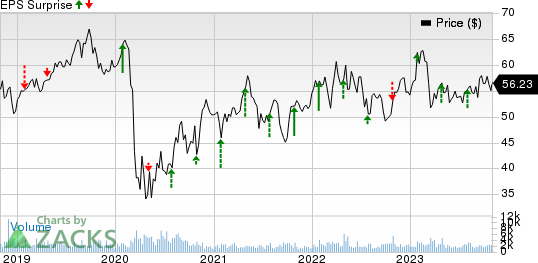 Axis Capital Holdings Limited Price and EPS Surprise