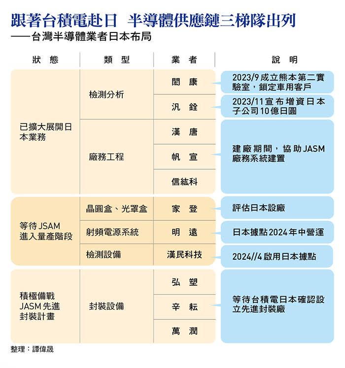 台灣半導體業者日本布局